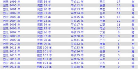 85年 生肖|民國85年是西元幾年？民國85年是什麼生肖？民國85年幾歲？